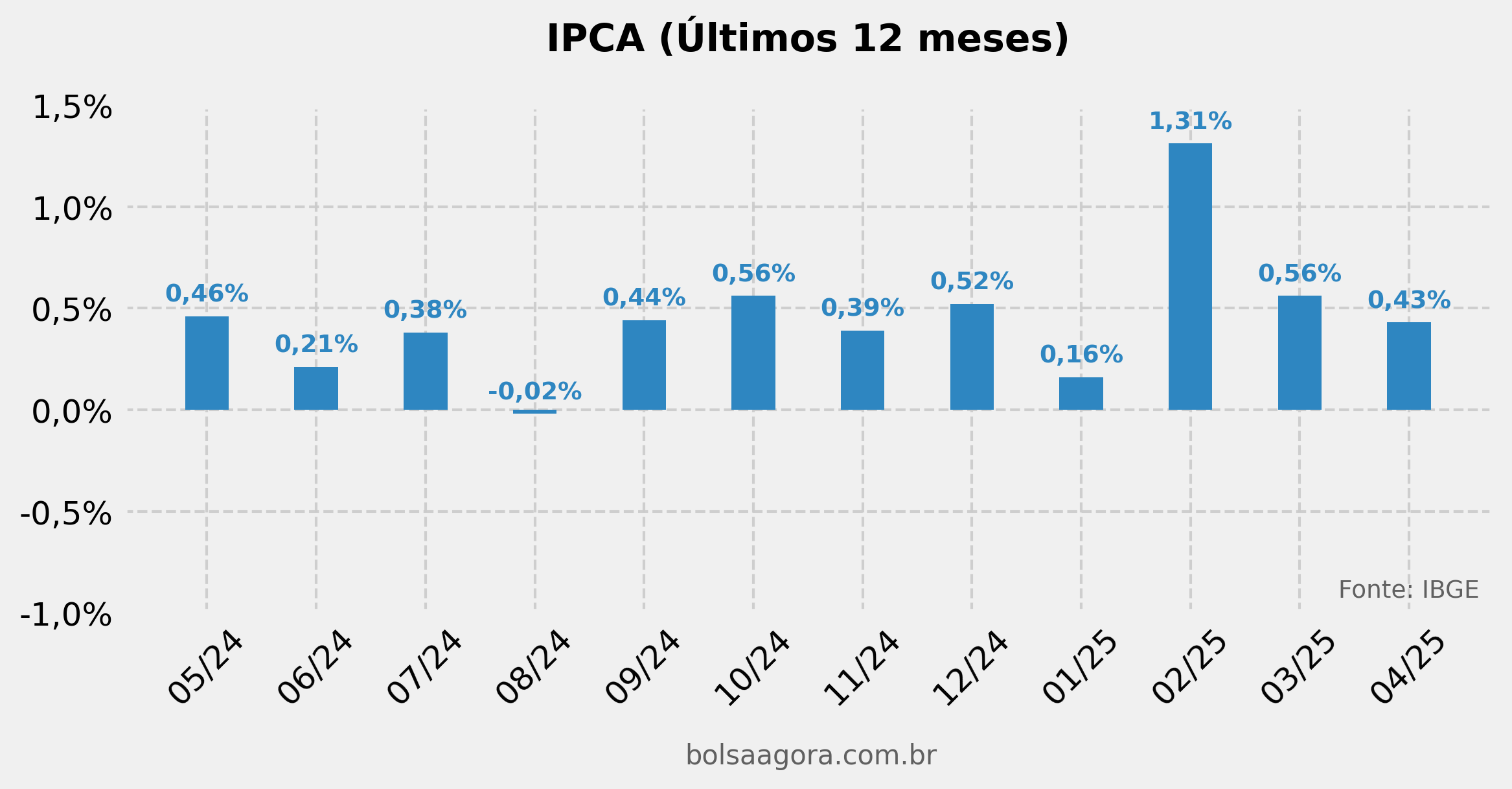 IPCA 12m