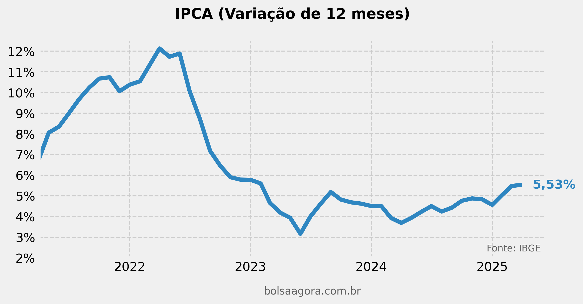 IPCA 12m